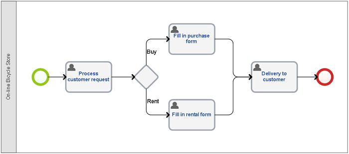 Business process diagram
