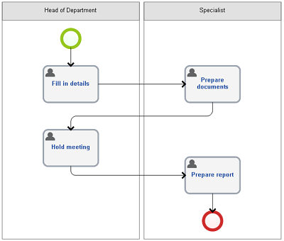 BPMN: (第3部分 - 池、泳道和任务)