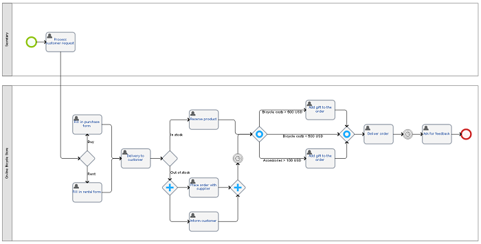 BPMN: (第3部分 - 池、泳道和任务)