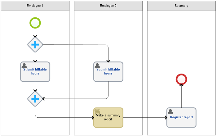 BPMN: (第3部分 - 池、泳道和任务)