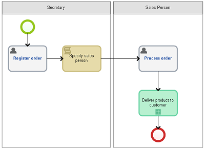 BPMN: (第3部分 - 池、泳道和任务)